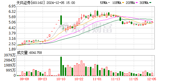 配资平台买卖股票 一则传言引发天风证券闪崩！澄清来了 实际担保金额与传闻相差甚远