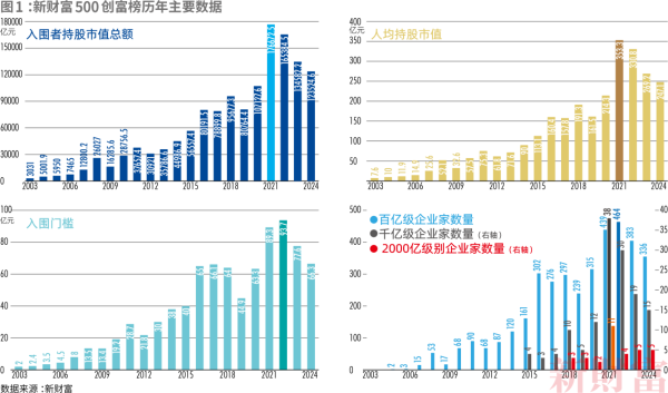 太原炒股配资 2024新财富500创富榜