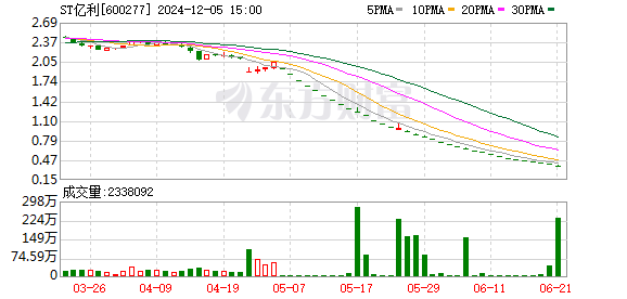 正规股票配资网站 已锁定退市！39亿存款可能“消失”