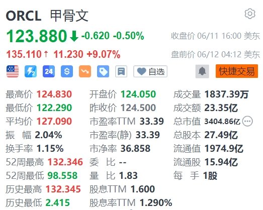 股票网络配资 甲骨文盘前大涨超9%，第四财季业绩拉跨但云服务需求依然被寄予厚望